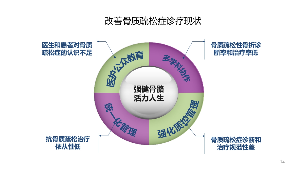 骨质疏松的诊断与治疗ppt课件74