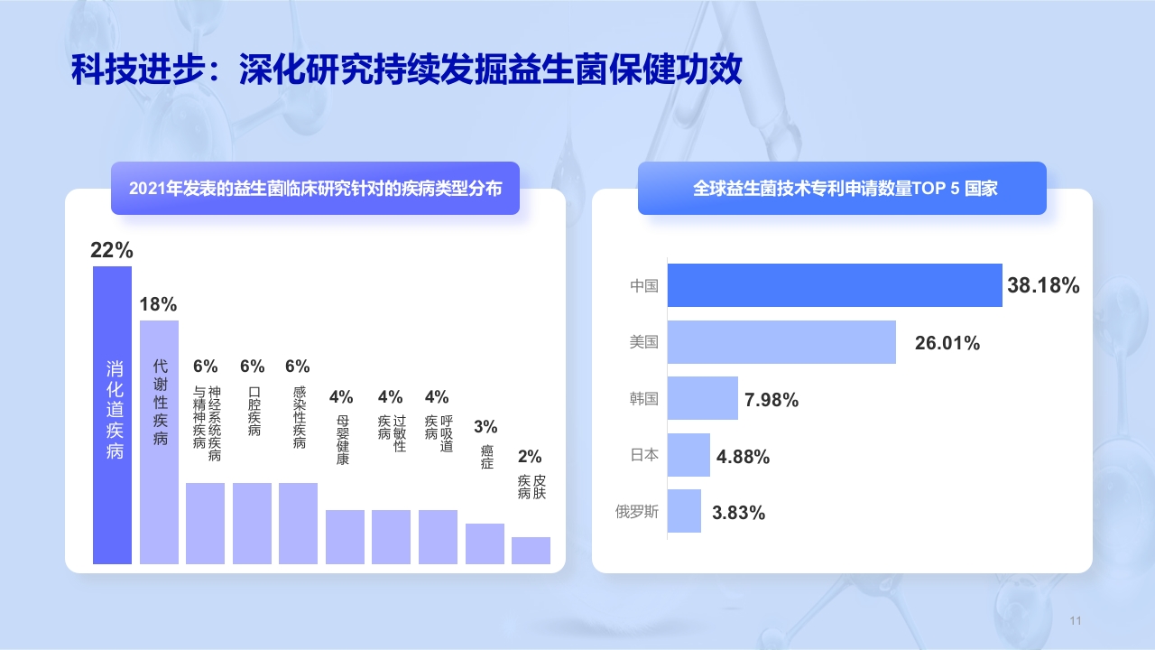 益生菌行业研究白皮书PPT课件11