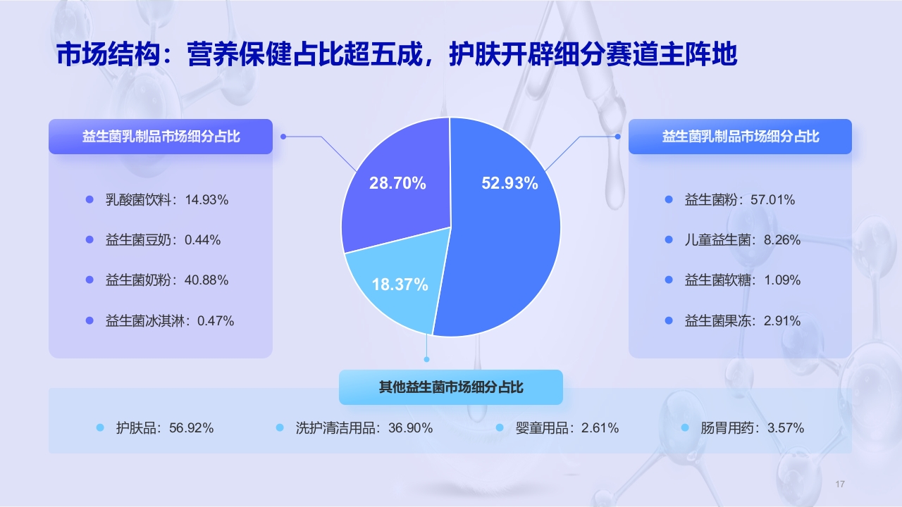 益生菌行业研究白皮书PPT课件17