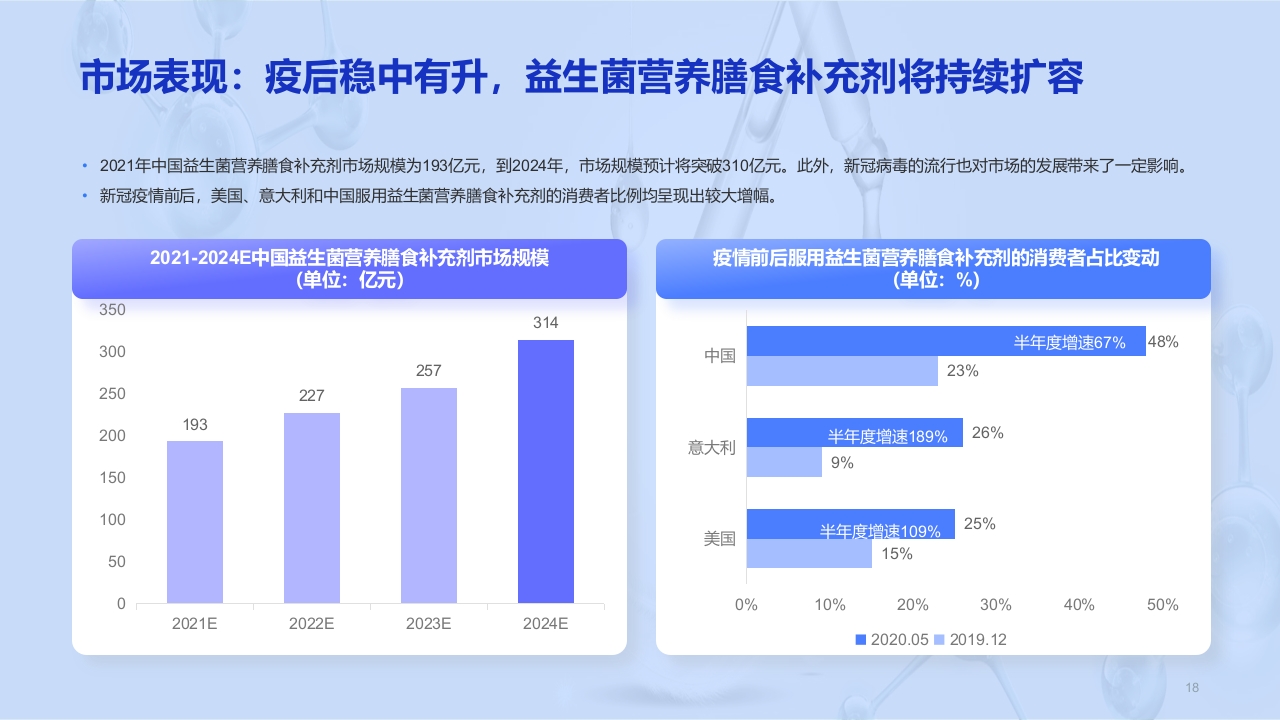 益生菌行业研究白皮书PPT课件18