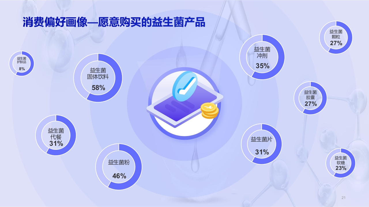 益生菌行业研究白皮书PPT课件21