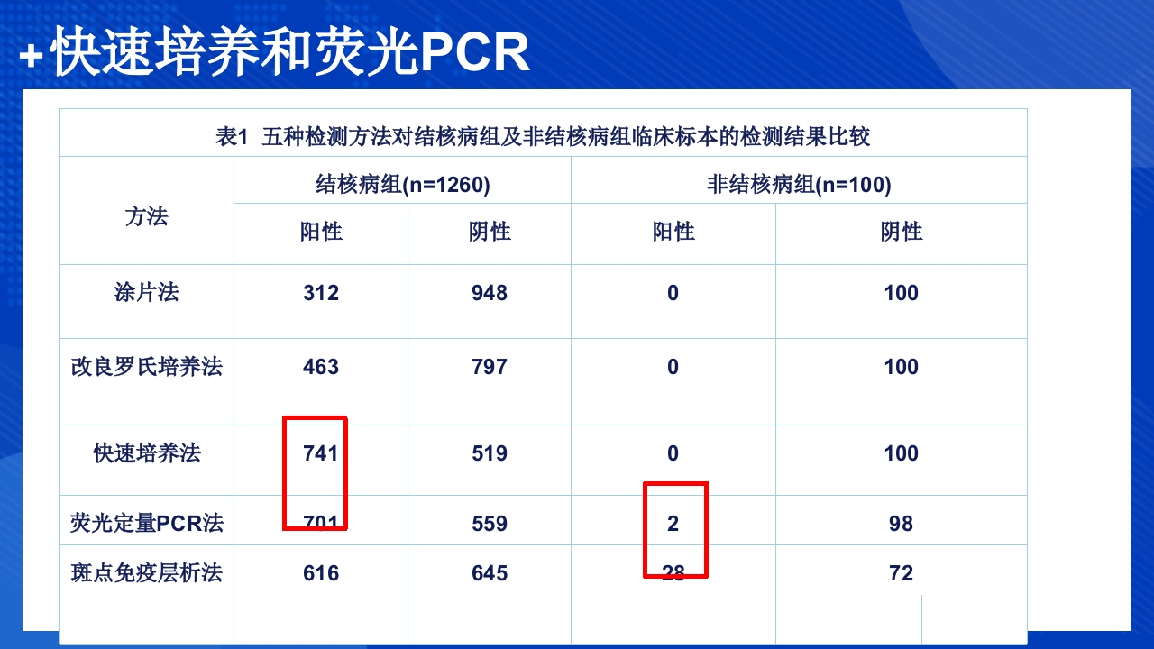 结核分枝杆菌实验室检测方法ppt课件26