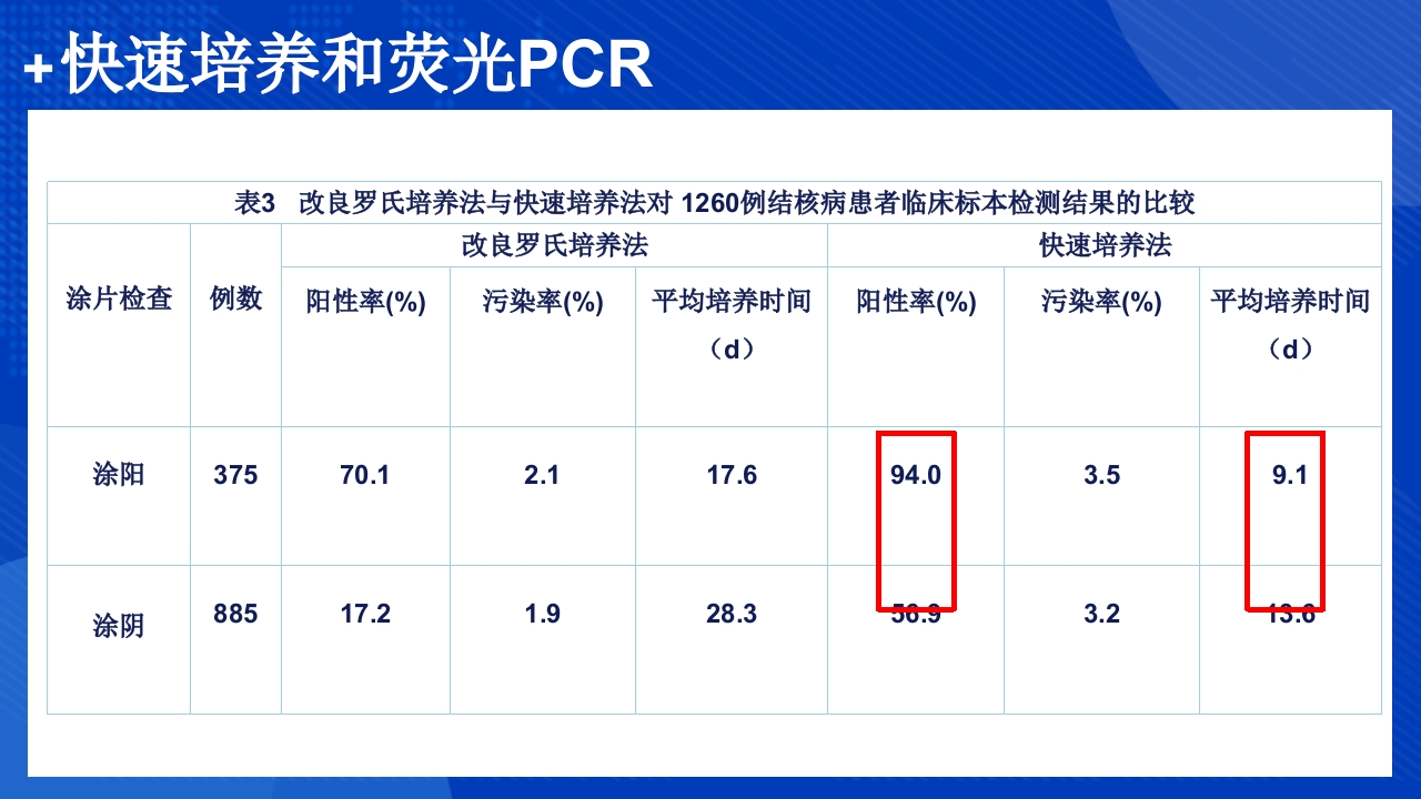 结核分枝杆菌实验室检测方法ppt课件27