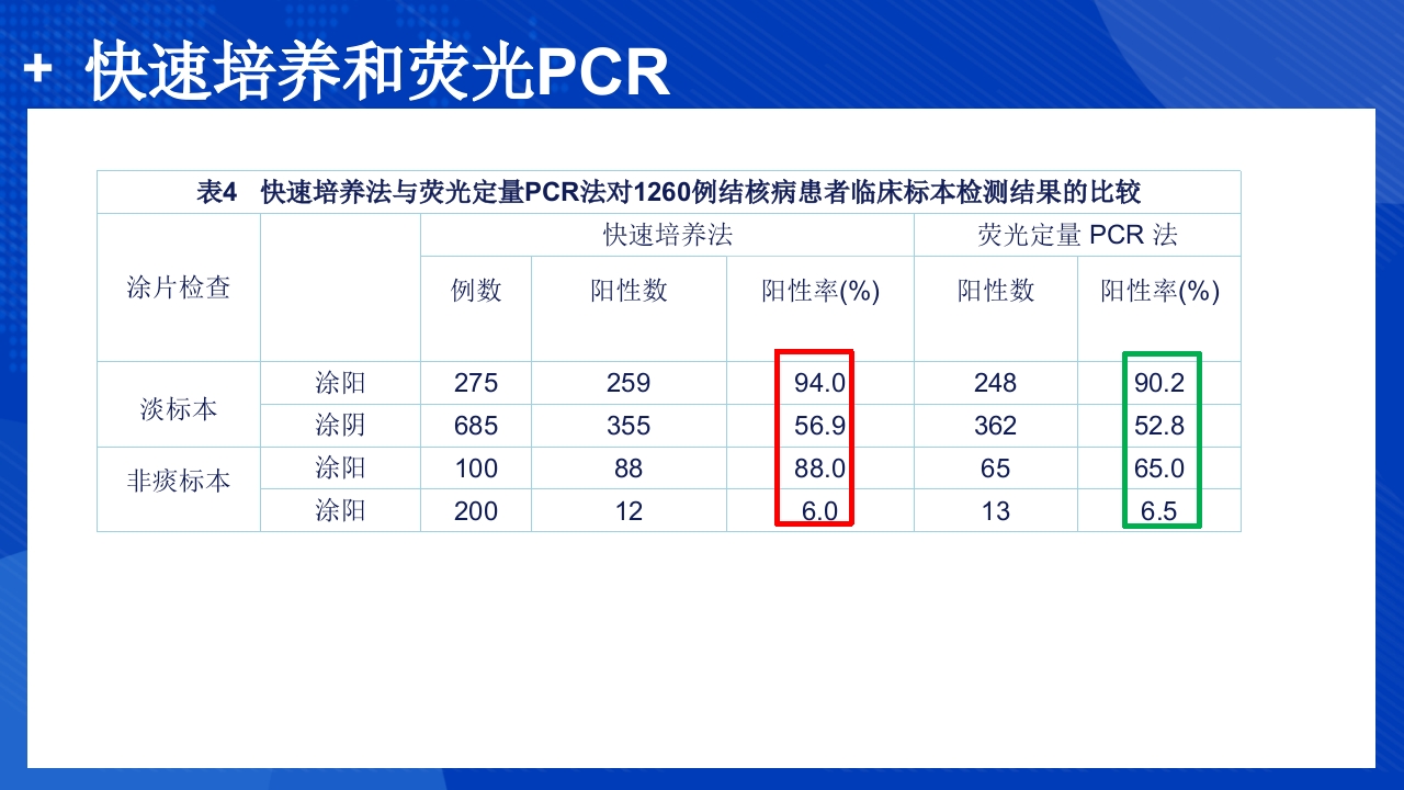 结核分枝杆菌实验室检测方法ppt课件28