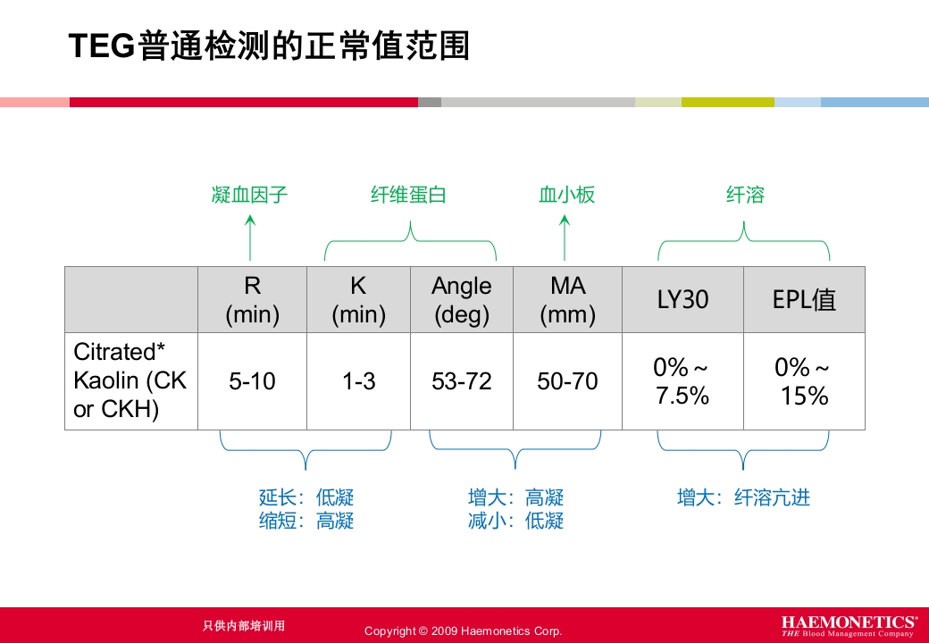 血栓弹力图临床应用PPT课件12