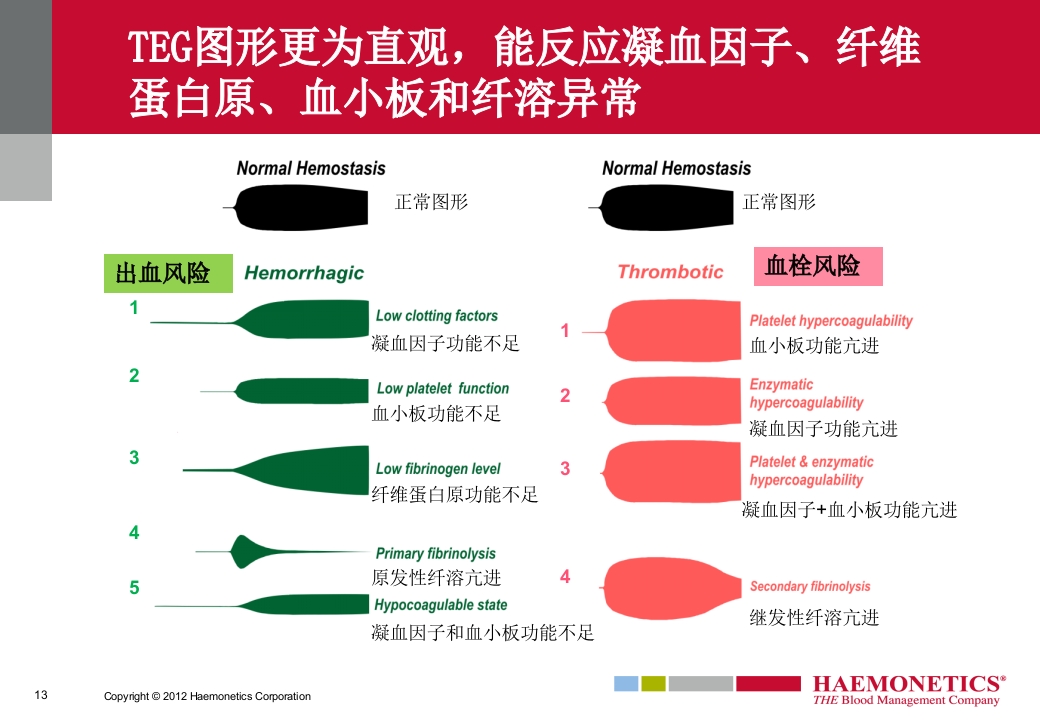 血栓弹力图临床应用PPT课件13