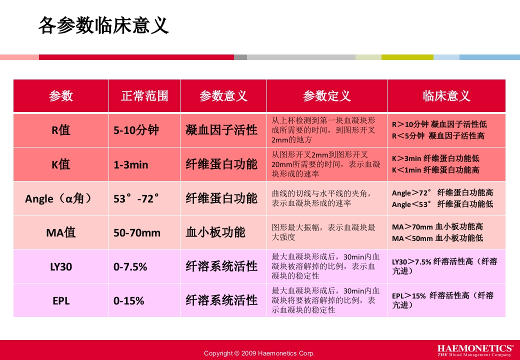 血栓弹力图临床应用PPT课件14
