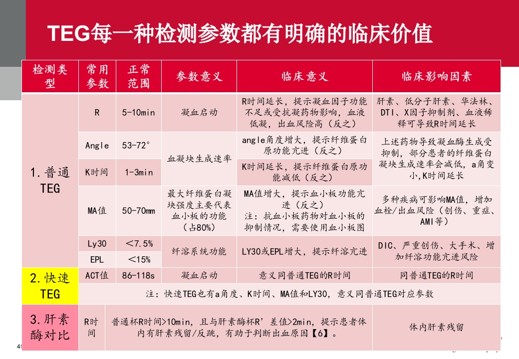 血栓弹力图临床应用PPT课件45