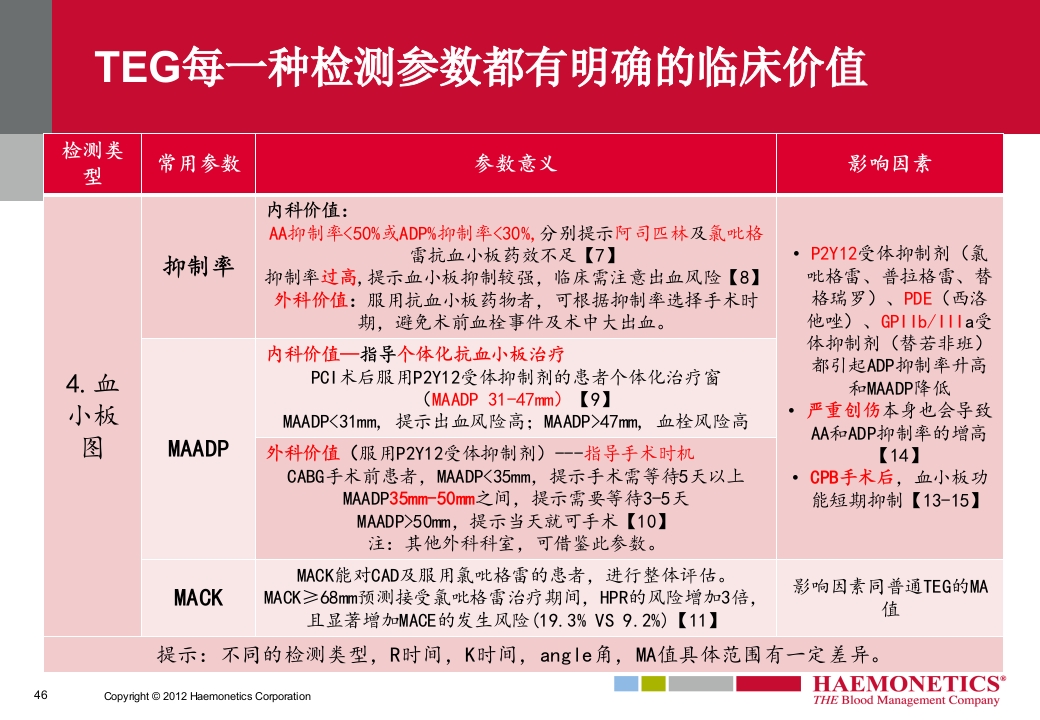 血栓弹力图临床应用PPT课件46