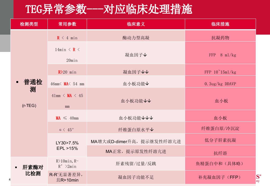 血栓弹力图临床应用PPT课件47