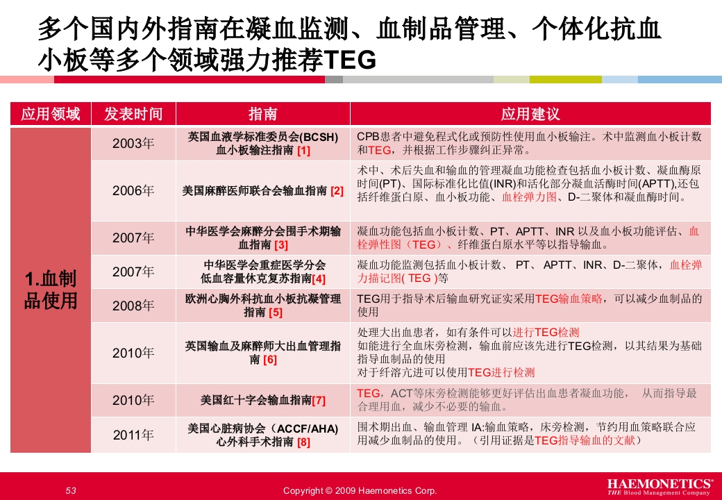 血栓弹力图临床应用PPT课件53