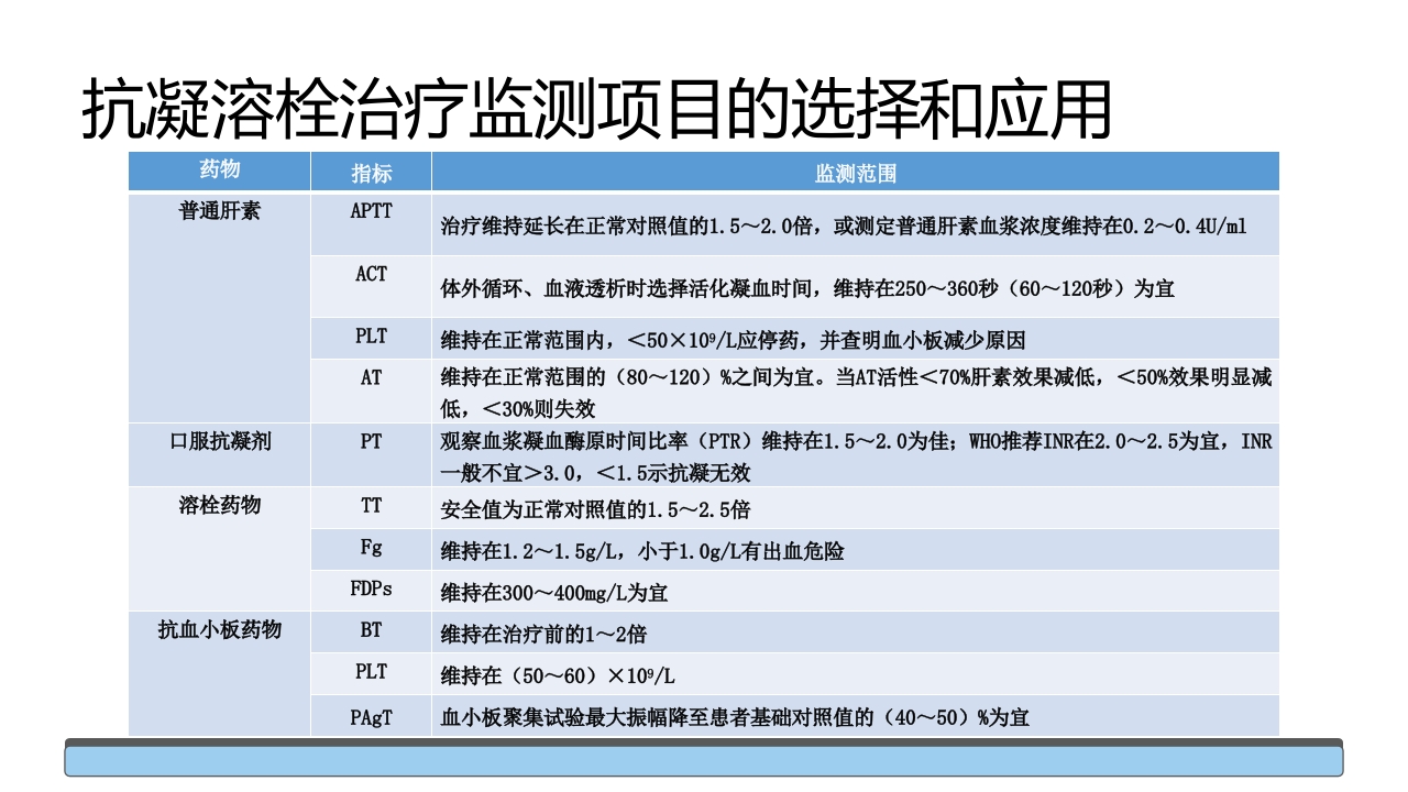 止血与血栓常用的筛选检查培训PPT课件19