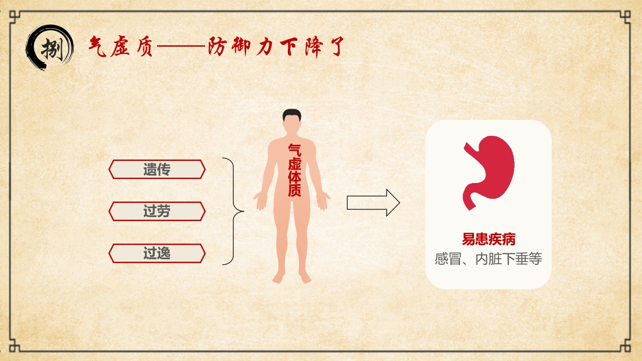 “中医九种体质”中医文化宣传PPT课件36