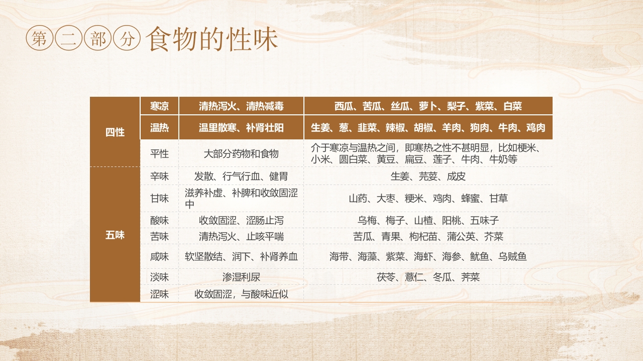 中医饮食调护知识讲解PPT课件21