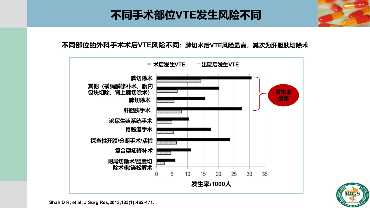 围手术期血栓预防与管理PPT课件21