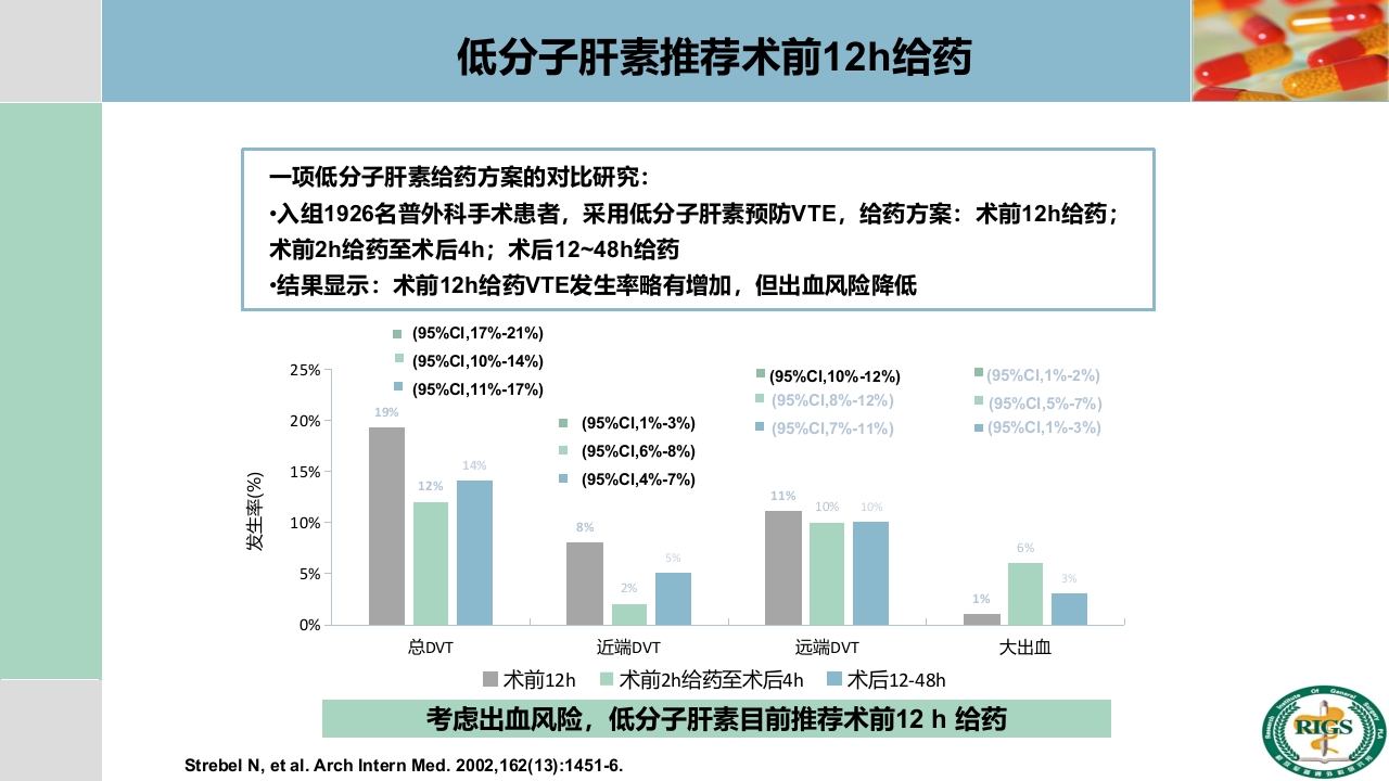 围手术期血栓预防与管理PPT课件33