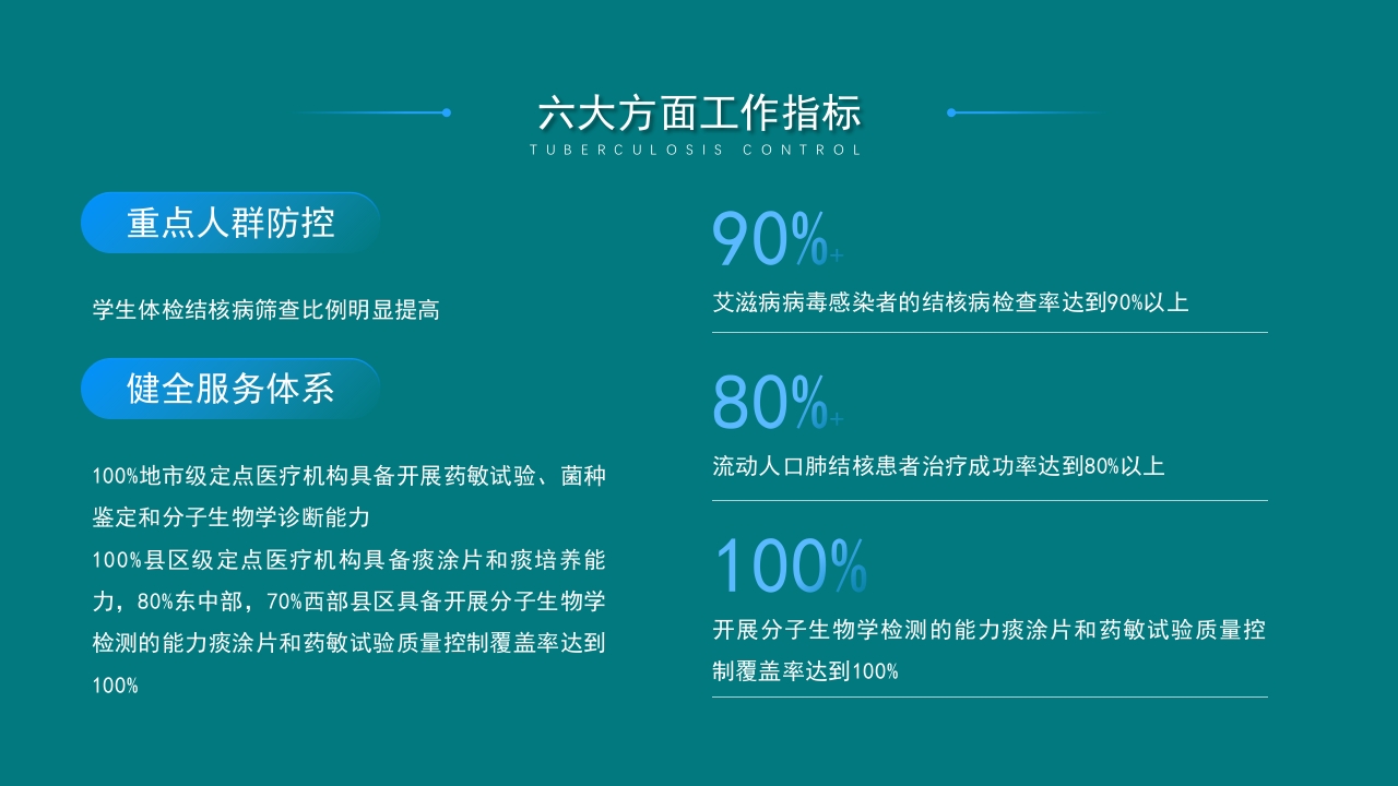 肺结核控制现状及患者健康管理服务规范PPT课件15