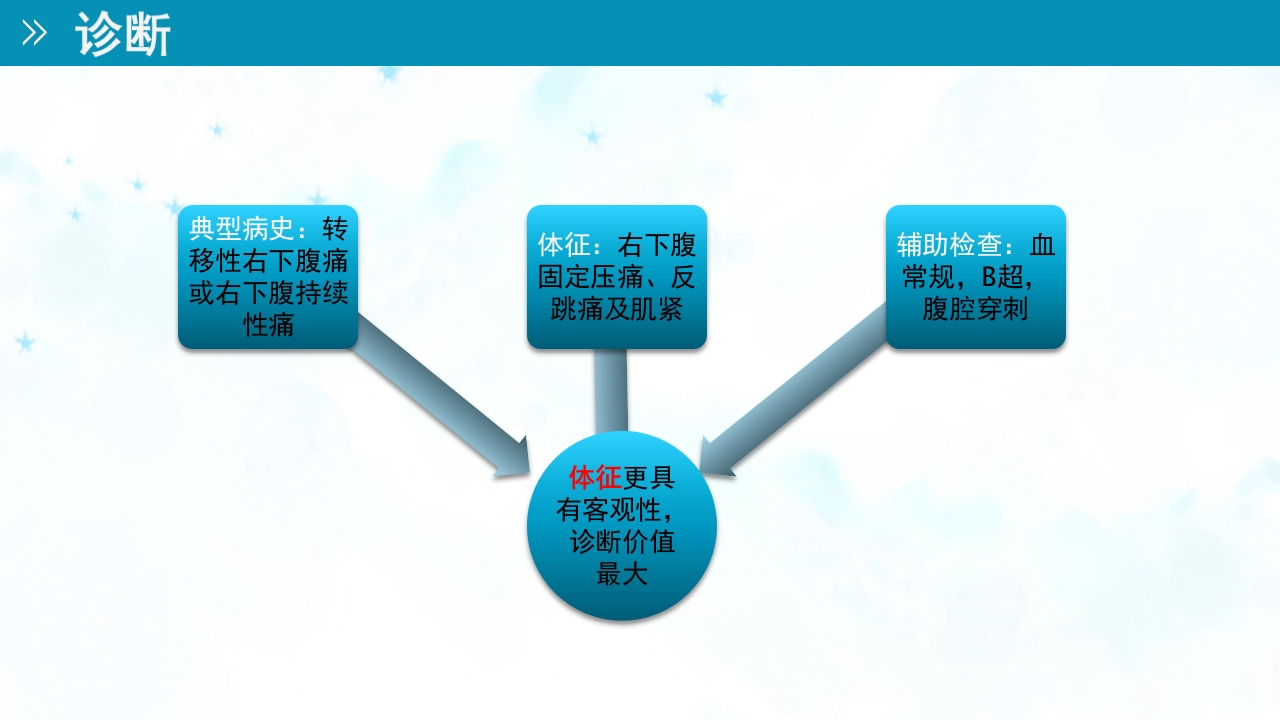 小儿急性阑尾炎的护理ppt课件8