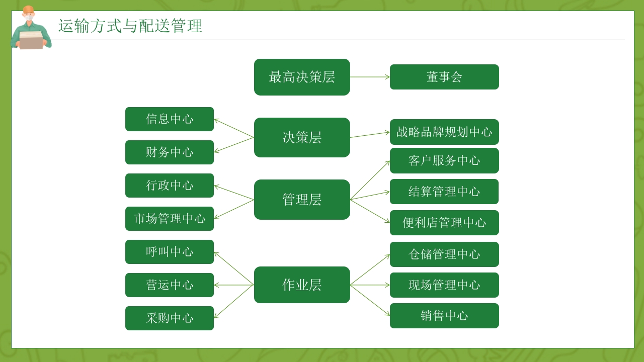 绿色蔬菜物流配送项目方案介绍PPT课件24