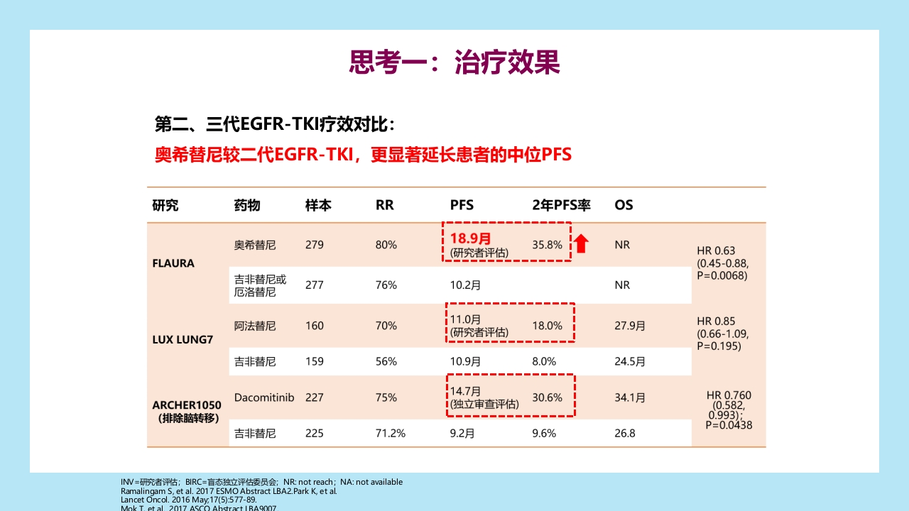 精准之路：EGFR突变NSCLC患者靶向治疗全程管理PPT课件18