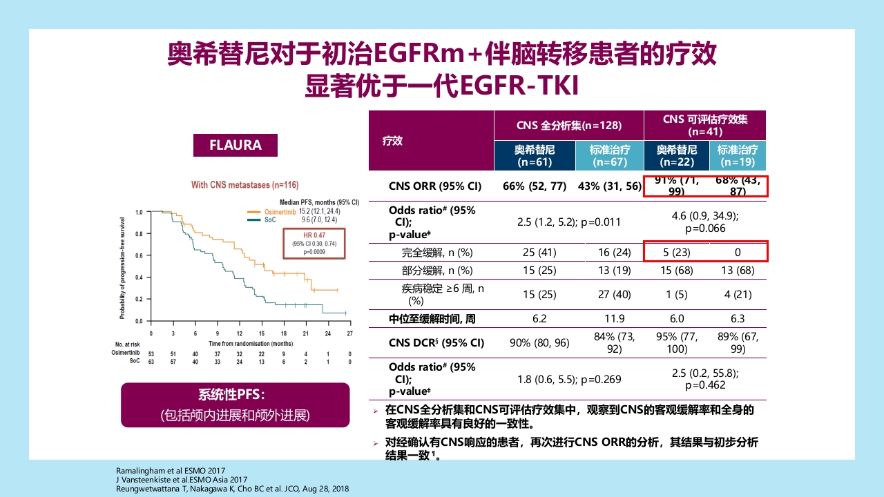 精准之路：EGFR突变NSCLC患者靶向治疗全程管理PPT课件22