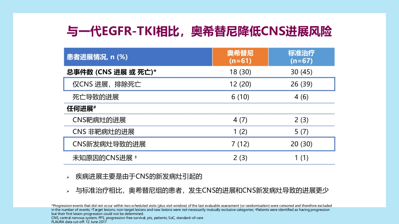 精准之路：EGFR突变NSCLC患者靶向治疗全程管理PPT课件23
