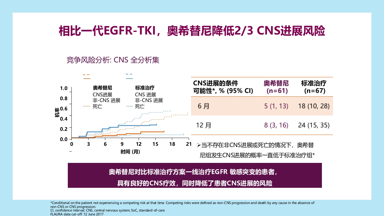 精准之路：EGFR突变NSCLC患者靶向治疗全程管理PPT课件24