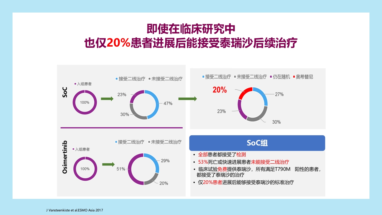 精准之路：EGFR突变NSCLC患者靶向治疗全程管理PPT课件28