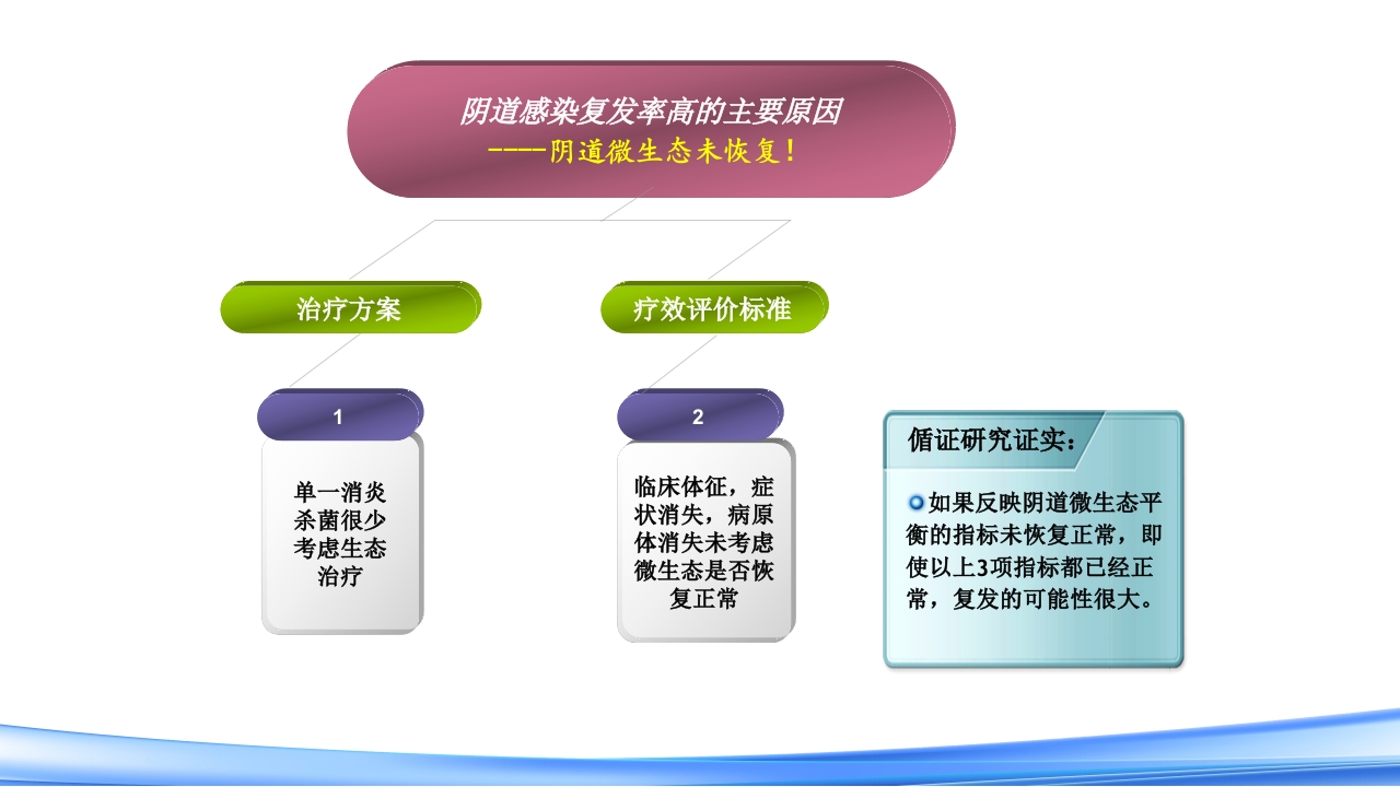 女性下生殖道感染疾病的诊断方法PPT课件14