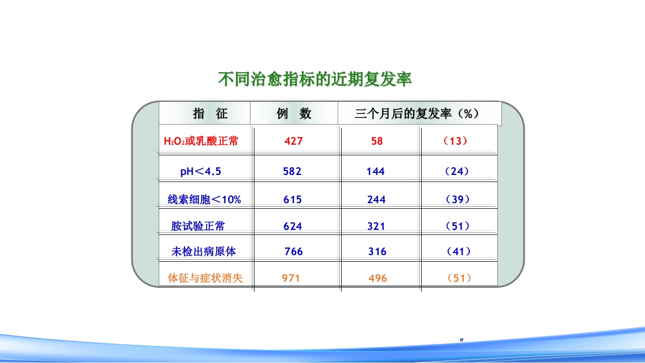 女性下生殖道感染疾病的诊断方法PPT课件15