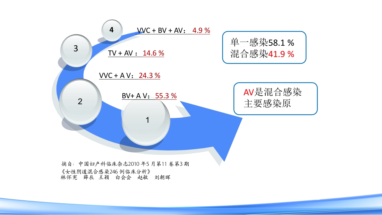 女性下生殖道感染疾病的诊断方法PPT课件22