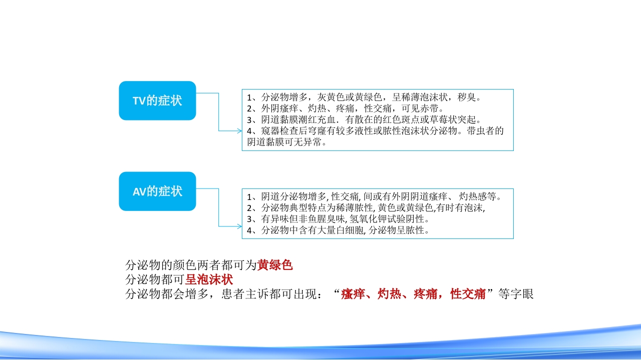 女性下生殖道感染疾病的诊断方法PPT课件25