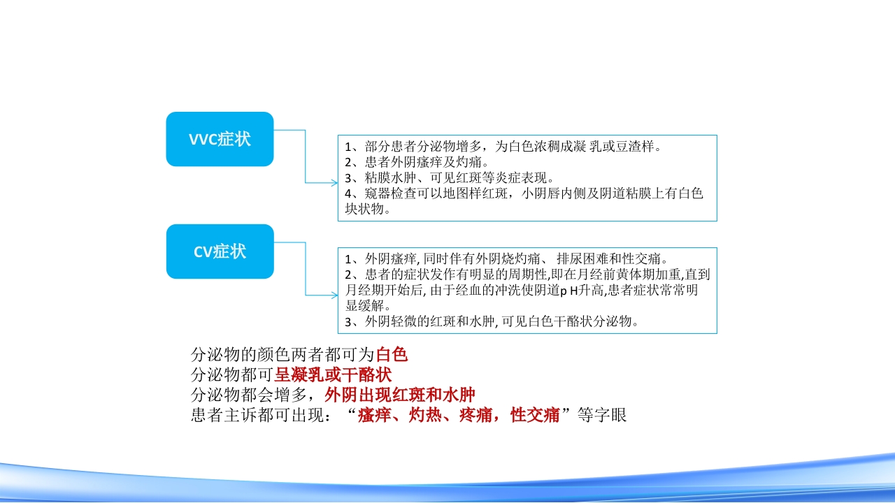 女性下生殖道感染疾病的诊断方法PPT课件26