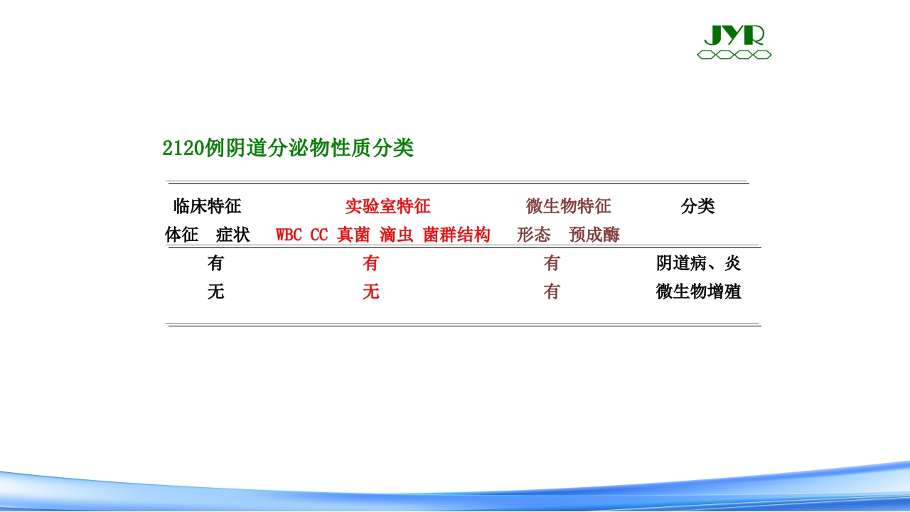 女性下生殖道感染疾病的诊断方法PPT课件28