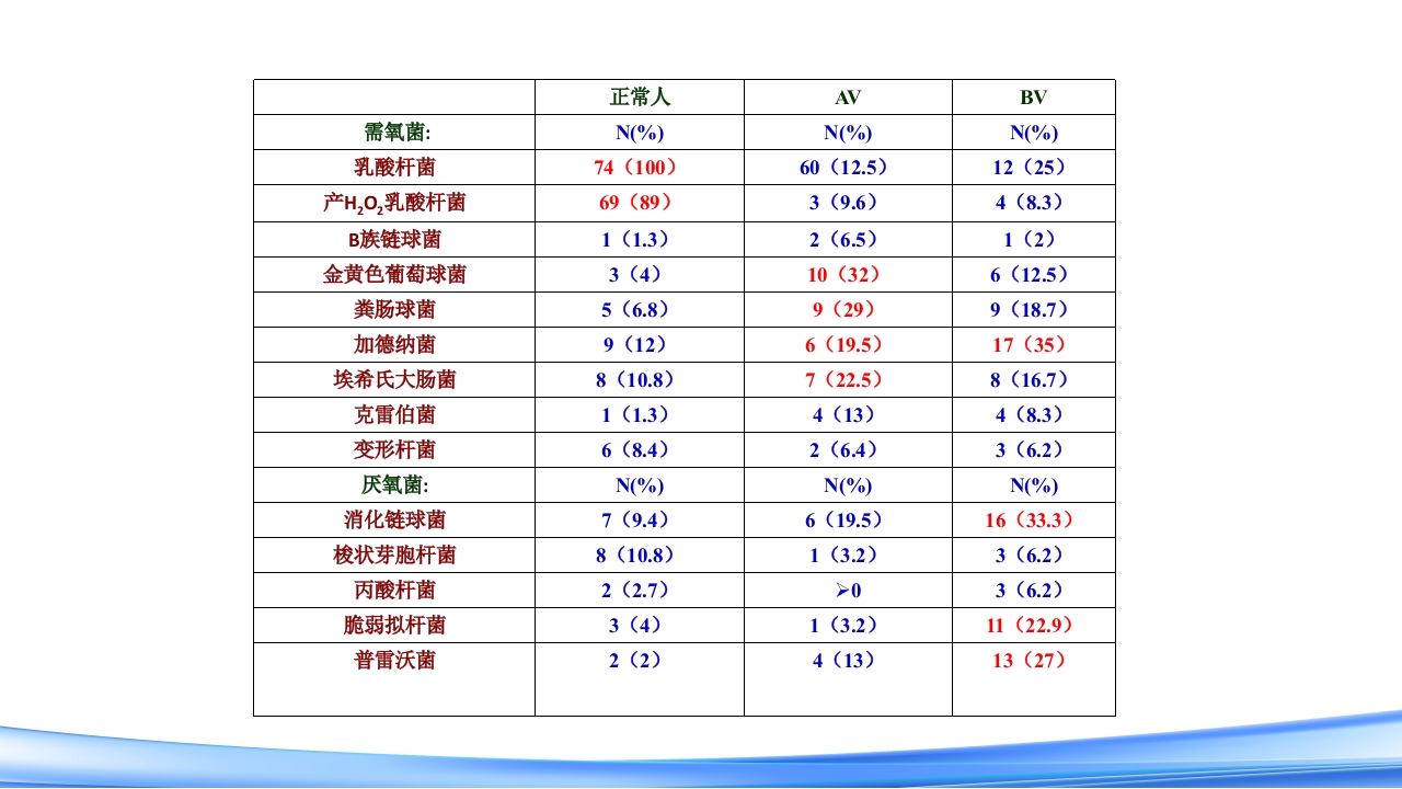 女性下生殖道感染疾病的诊断方法PPT课件40