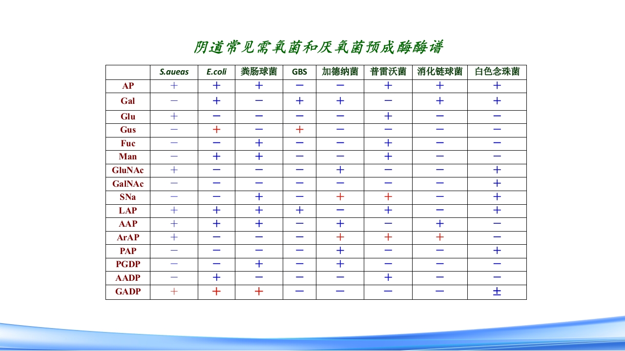 女性下生殖道感染疾病的诊断方法PPT课件41
