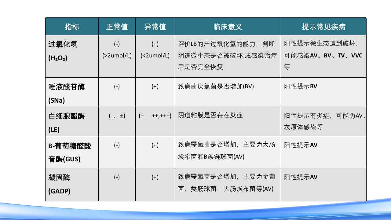 女性下生殖道感染疾病的诊断方法PPT课件43