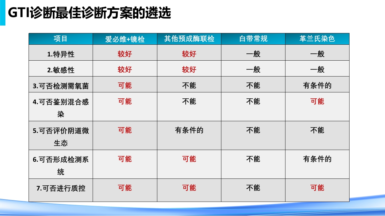 女性下生殖道感染疾病的诊断方法PPT课件44