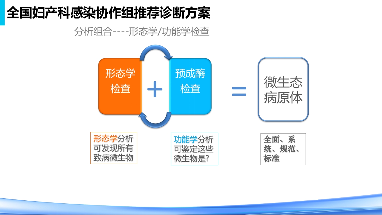 女性下生殖道感染疾病的诊断方法PPT课件45