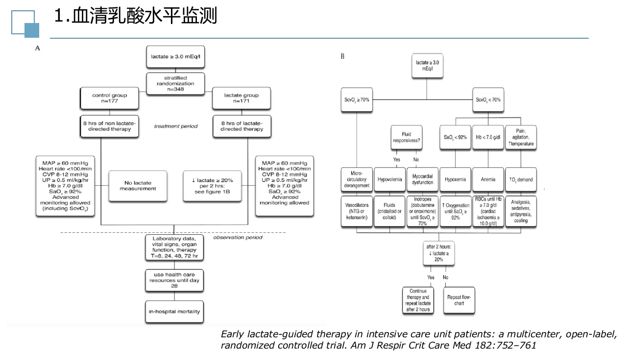 脓毒症指南PPT课件22