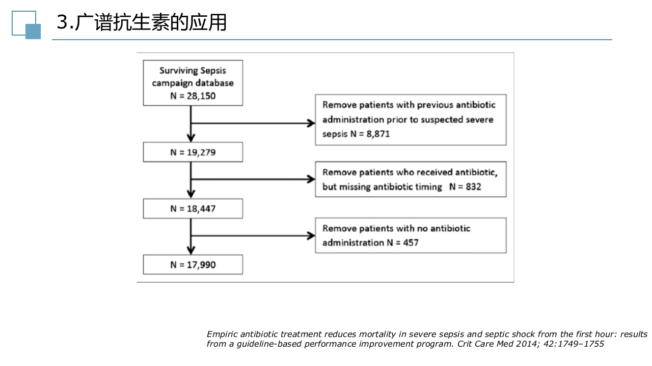 脓毒症指南PPT课件27