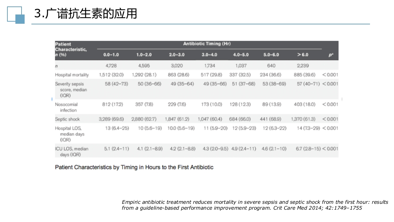 脓毒症指南PPT课件28