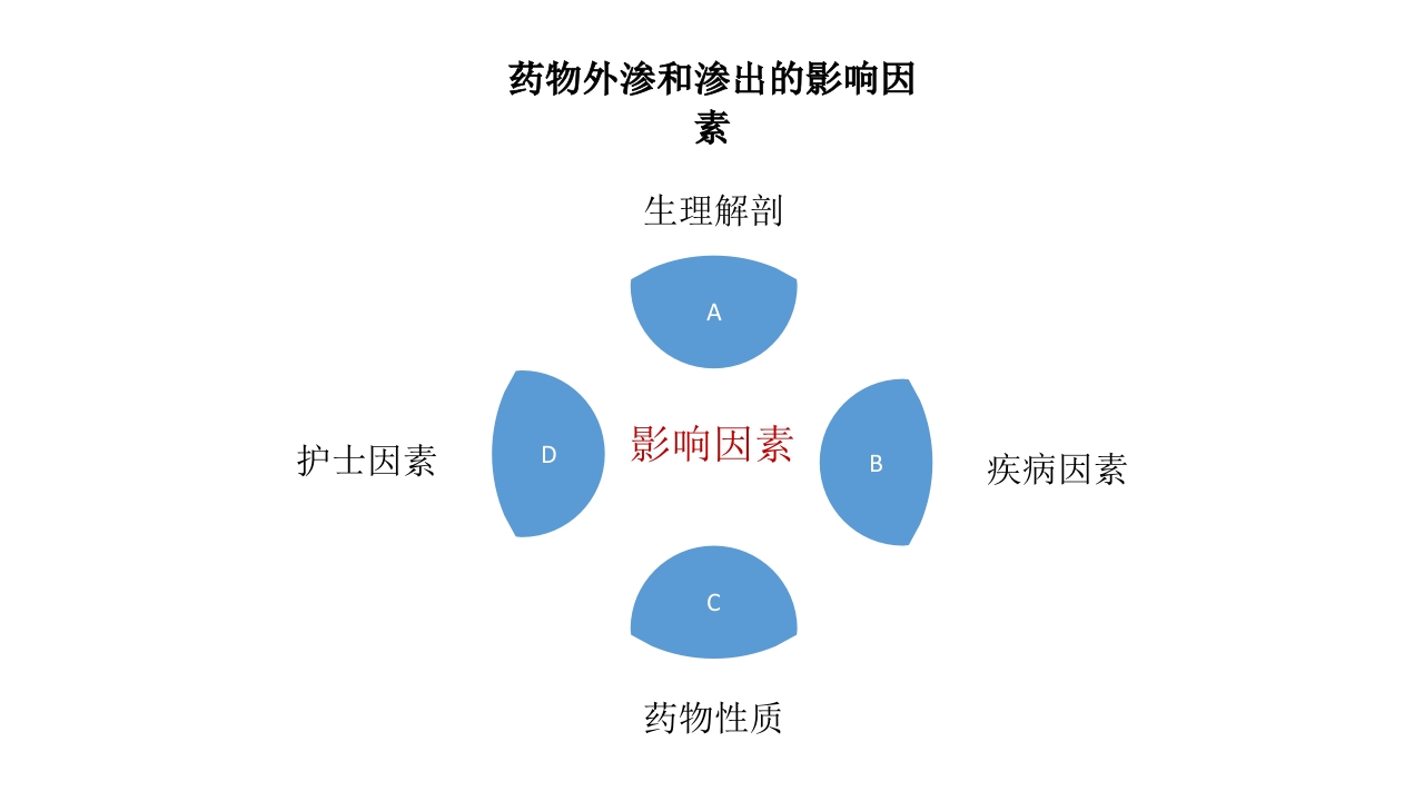 药物外渗和渗出的预防和处理PPT课件14