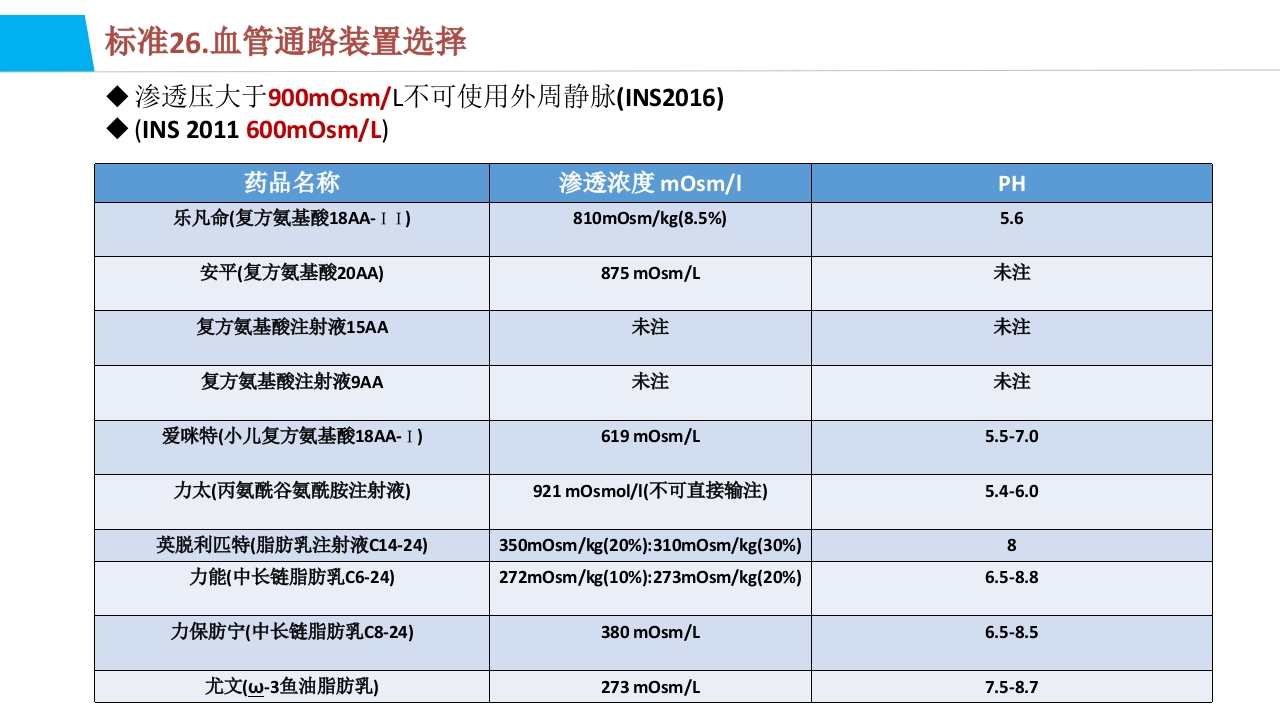 药物外渗和渗出的预防和处理PPT课件19