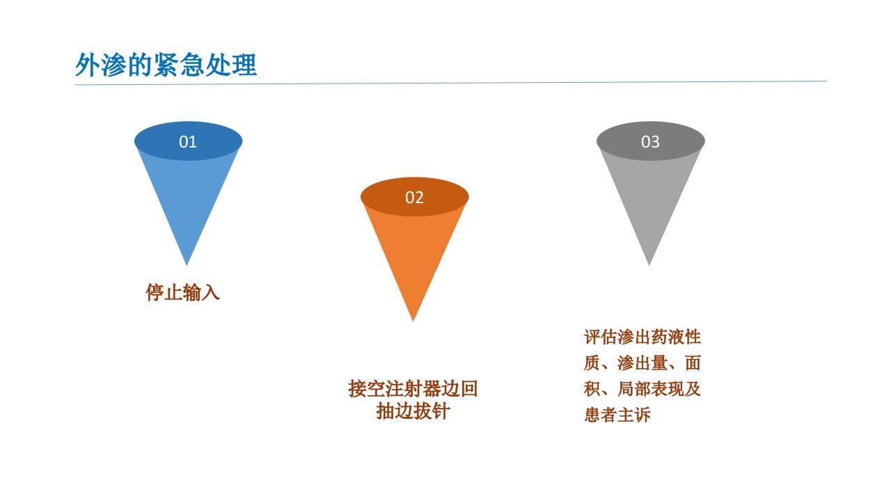药物外渗和渗出的预防和处理PPT课件42