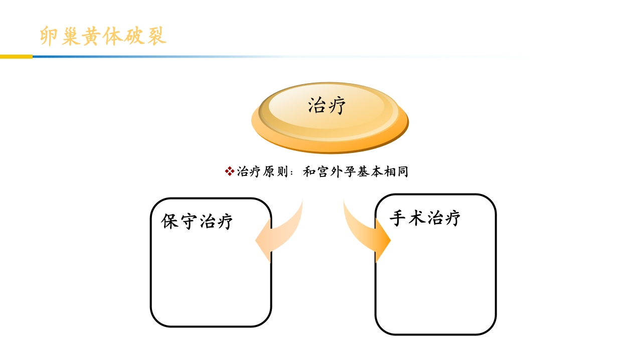 卵巢黄体破裂出血护理查房PPT课件22