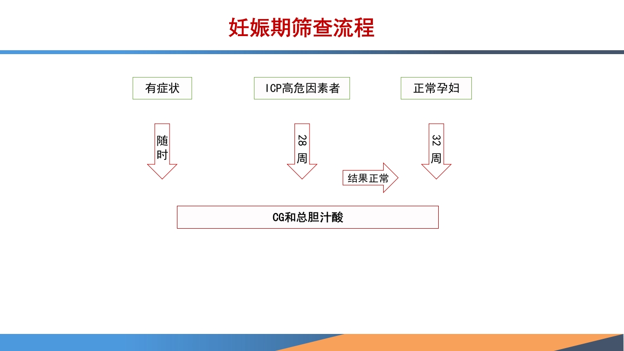 妊娠期肝内胆汁淤积症诊疗指南ppt课件12