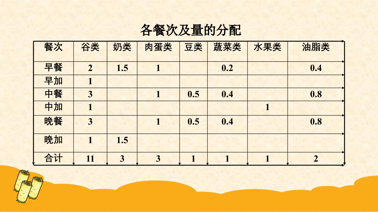 妊娠期糖尿病饮食指导ppt课件34