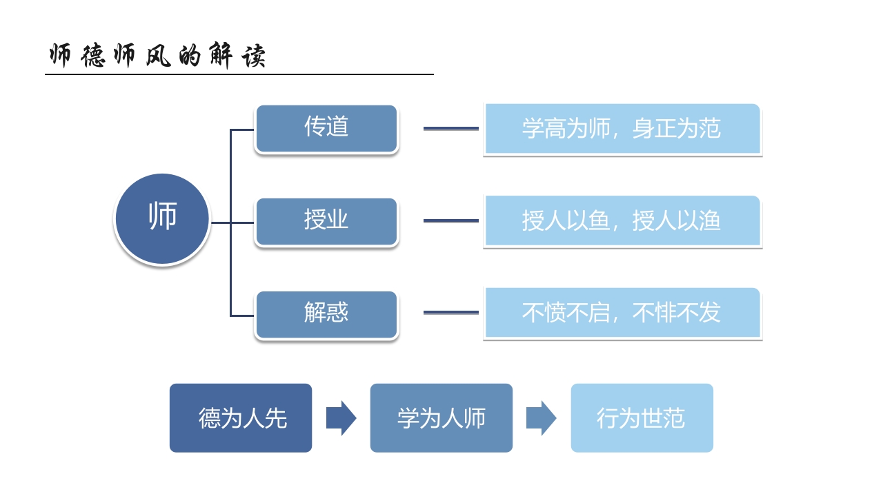 师德师风教育主题班会PPT课件5