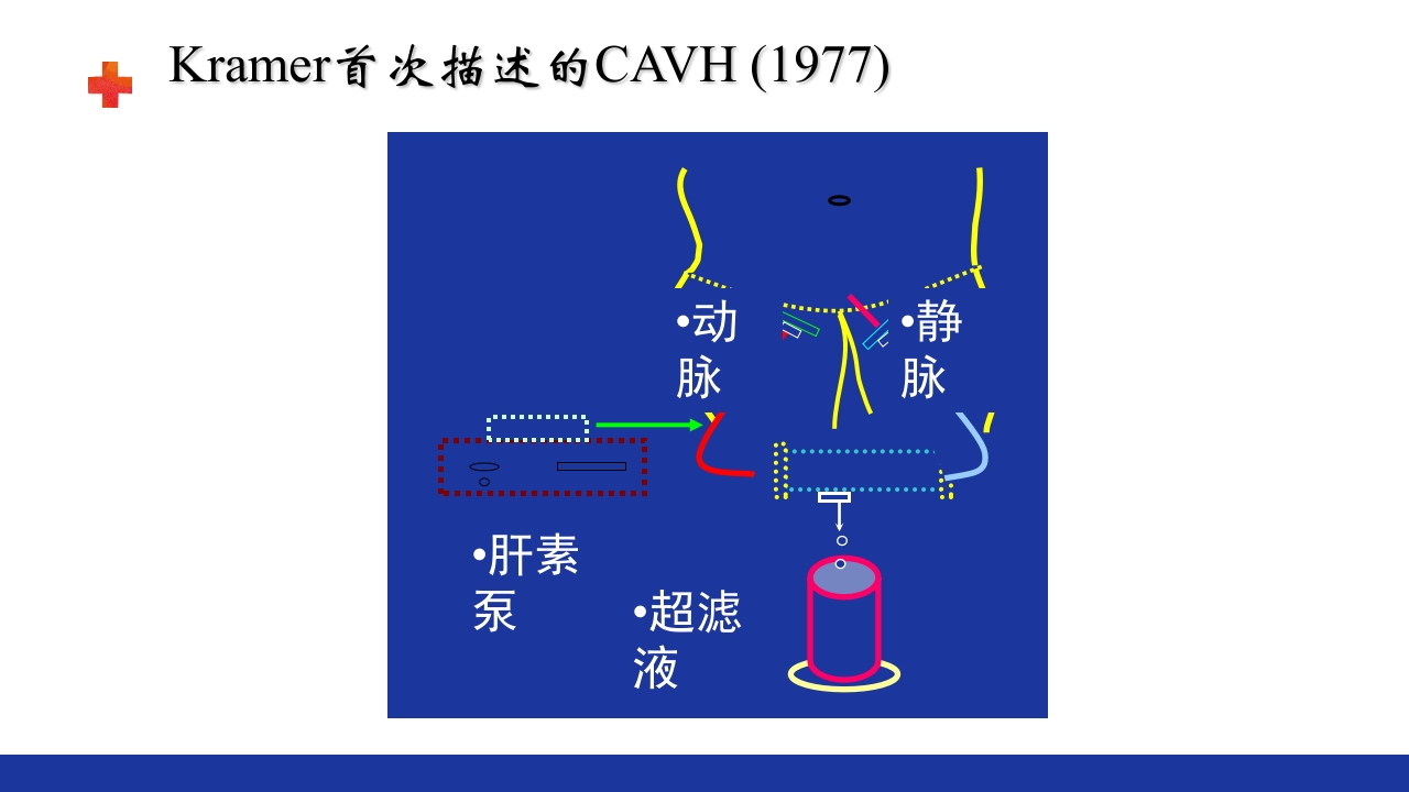 危重患者的血液净化ppt课件28